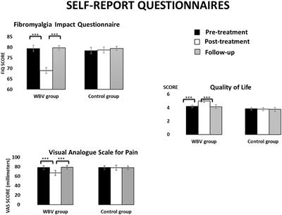 The Therapeutic Effects of Whole-Body Vibration in Patients With Fibromyalgia. A Randomized Controlled Trial